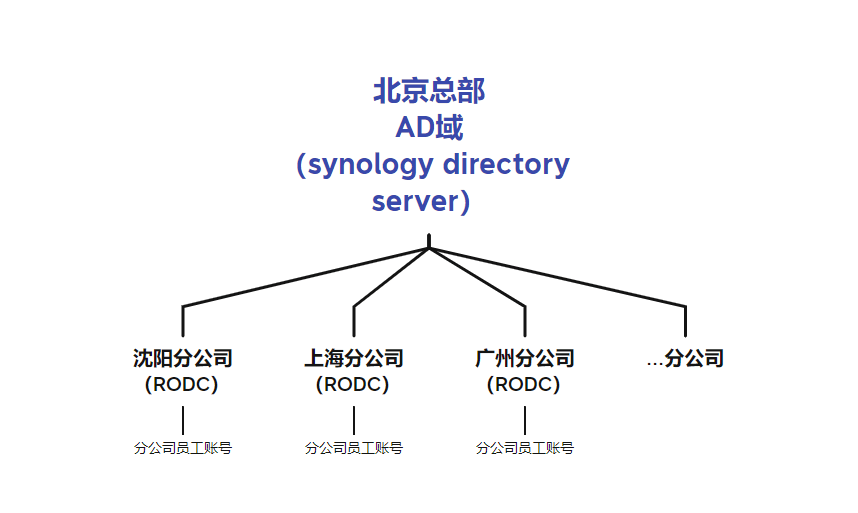 synology directory server structure